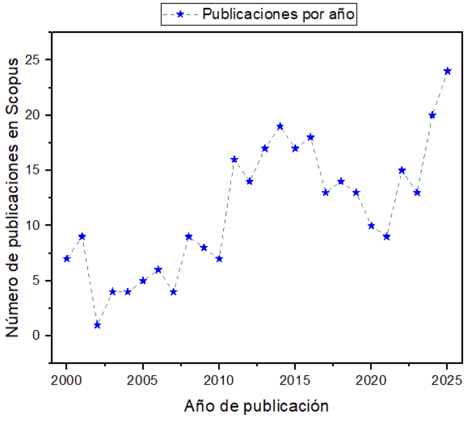 Número de publicaciones por año en Scopus