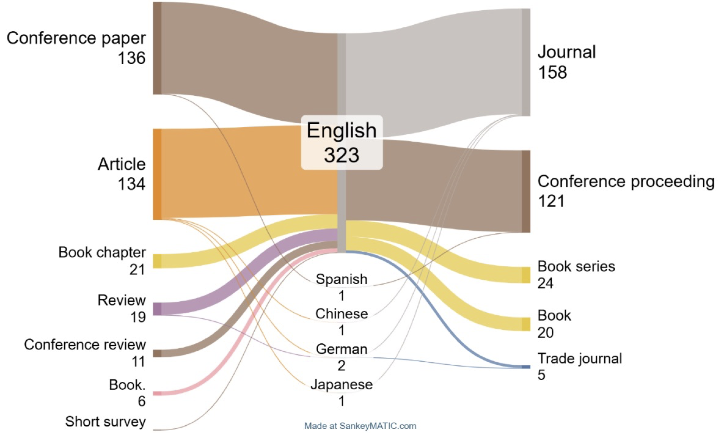 Diagrama de Sankey con relaciones de: tipo de documento, idioma de publicación y tipo de fuente
