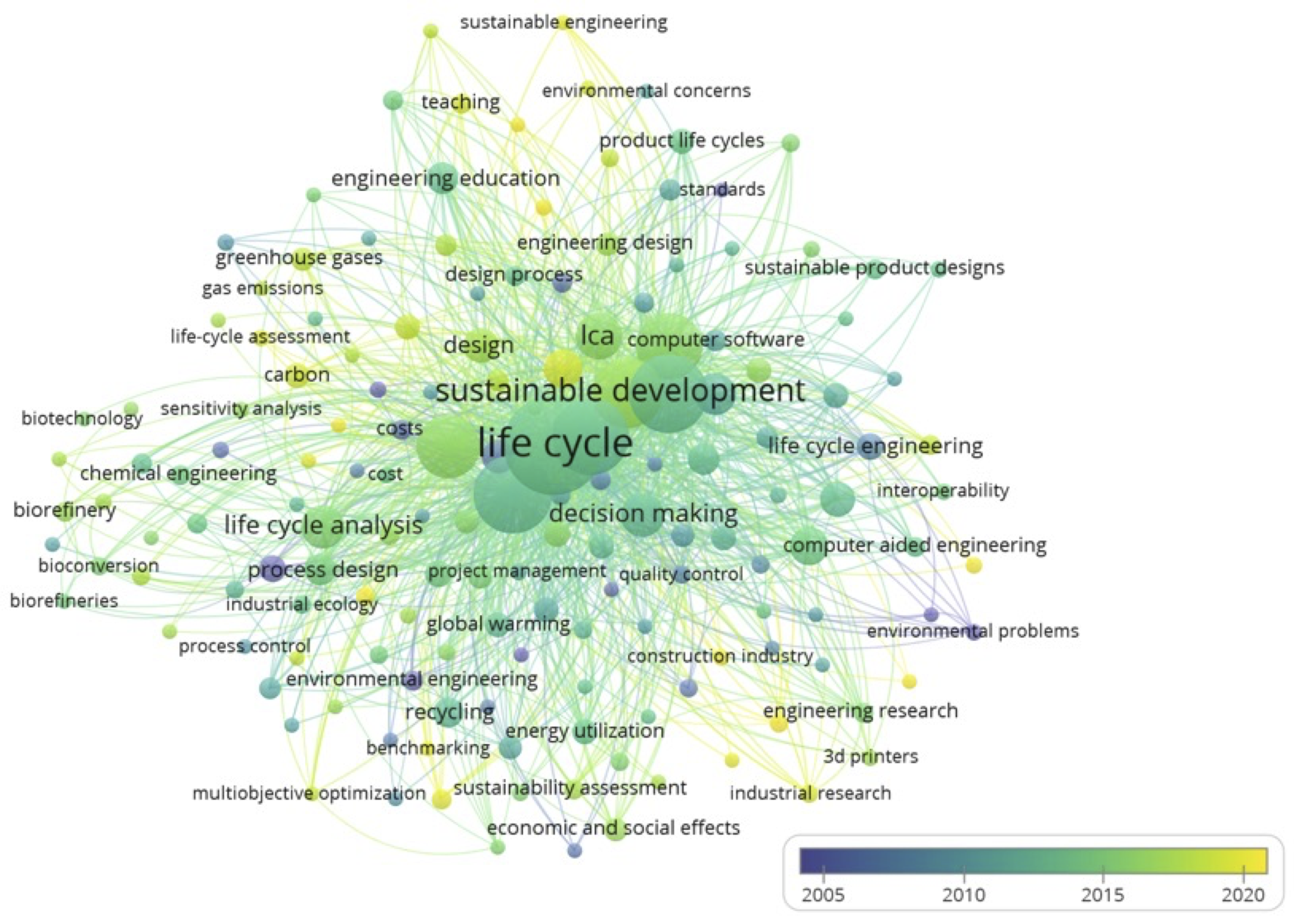 Mapa de co-ocurrencia de palabras clave