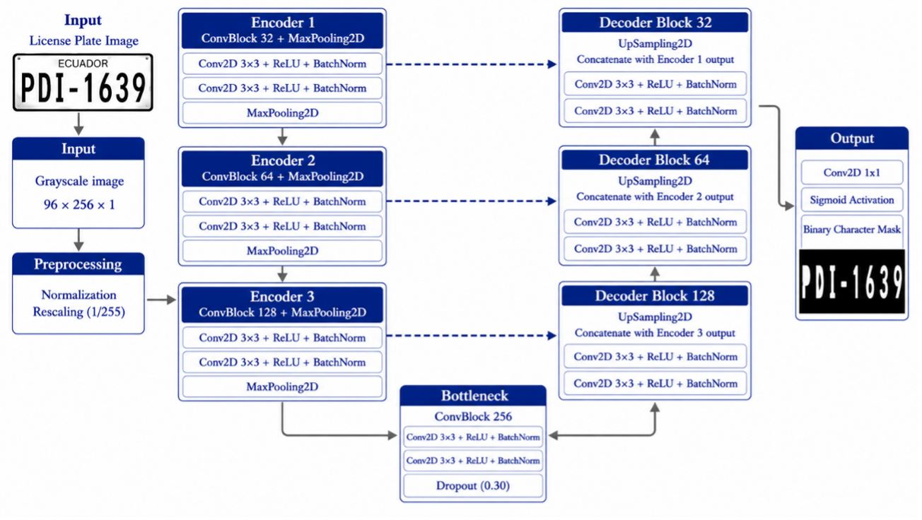Proposed U-Net architecture for character segmentation