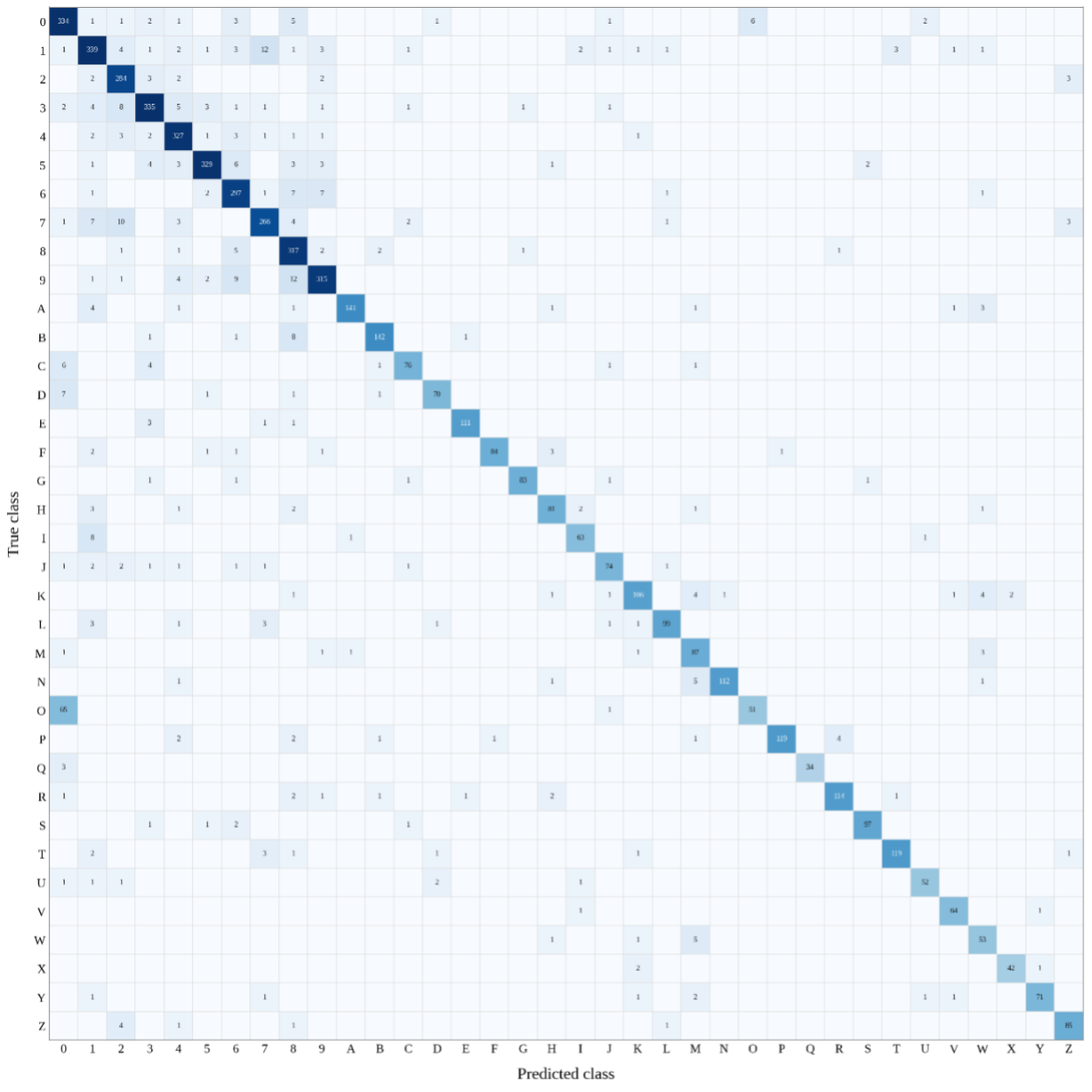 Confusion matrix of the character classifier on the test set