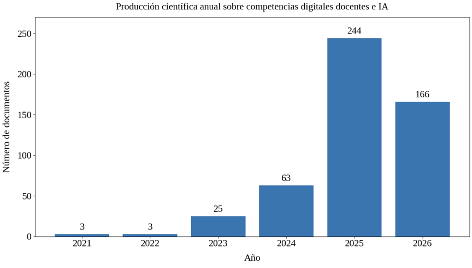 Documentos recuperados en el periodo 2019-2026