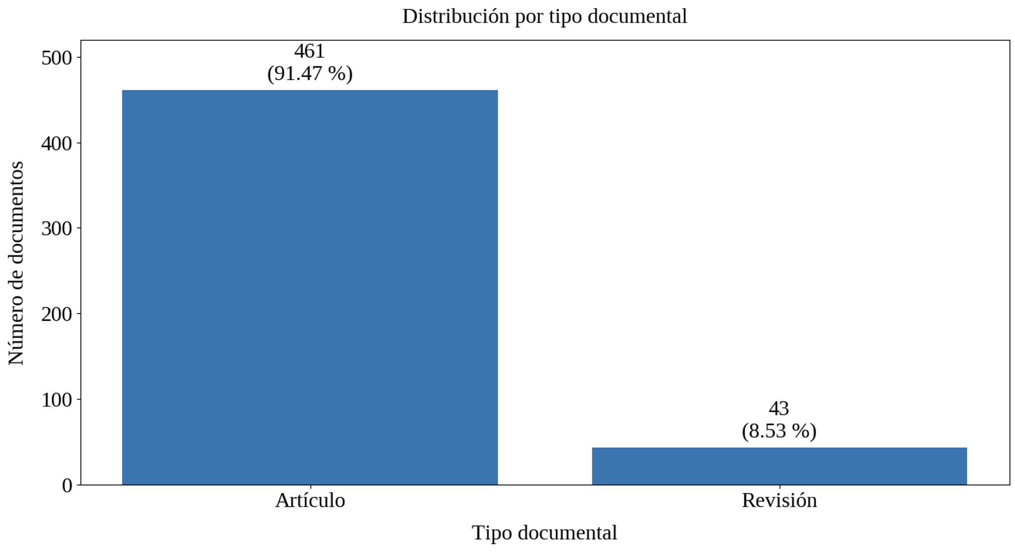 Distribución por tipo documental