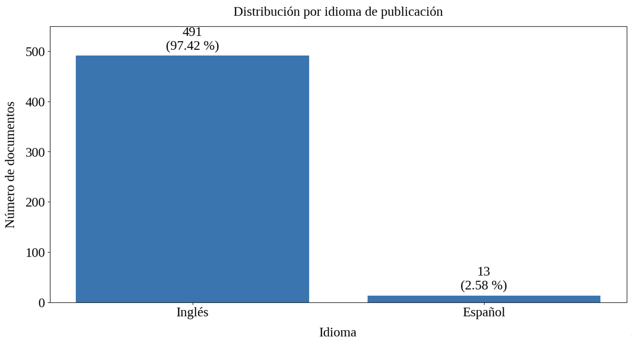 Distribución por idioma de publicación