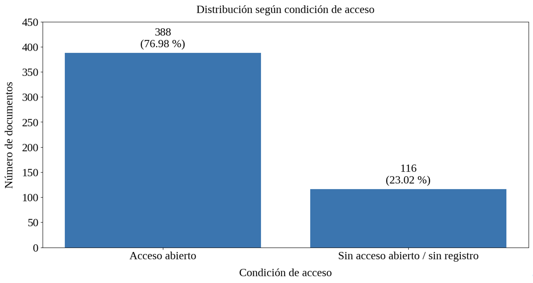 Distribución según la condición de acceso