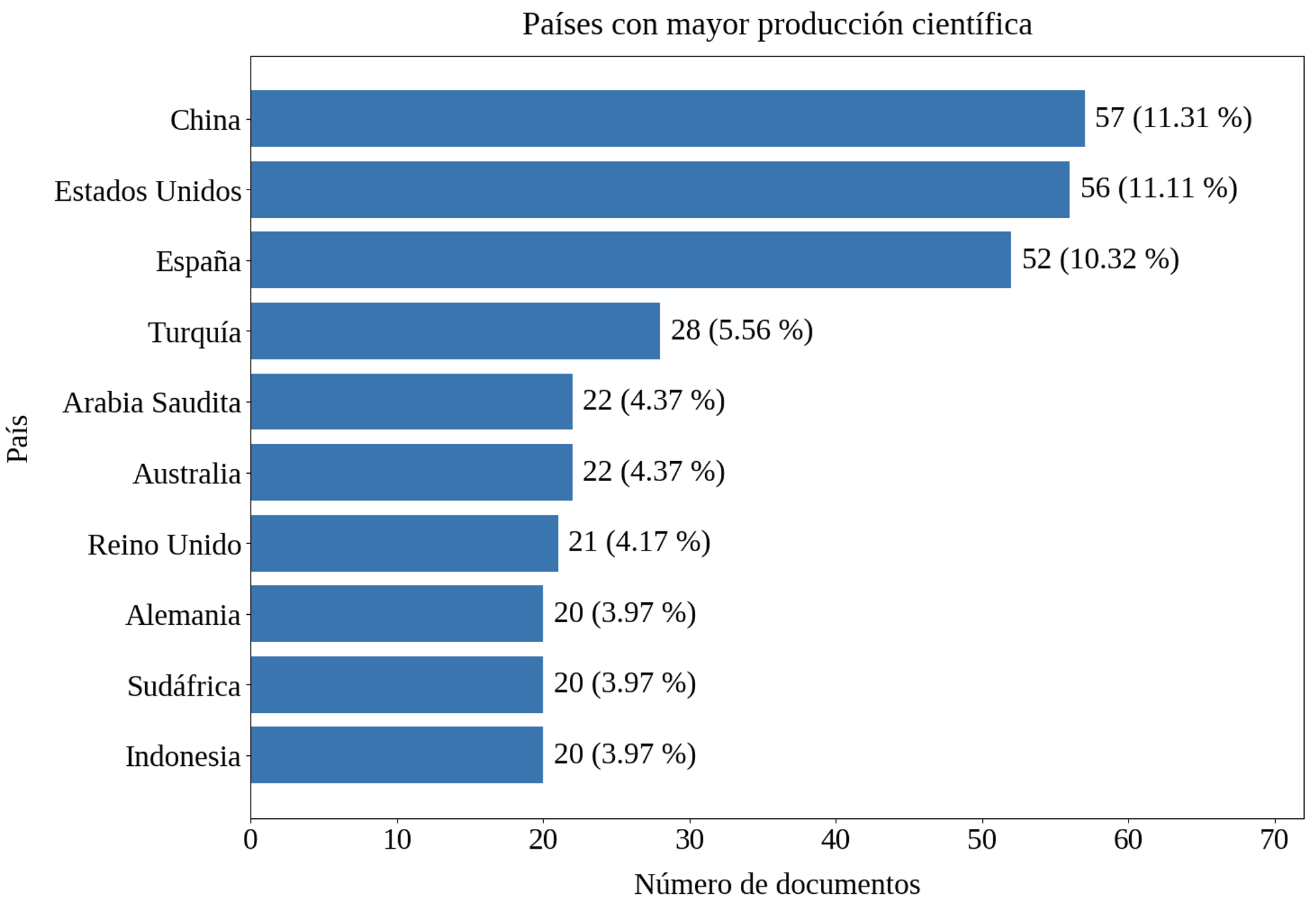 Países con mayor producción científica