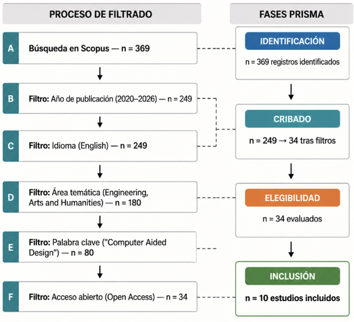 Diagrama de flujo PRISMA