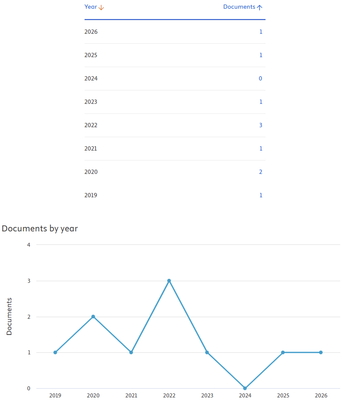Análisis del gráfico de publicaciones por año