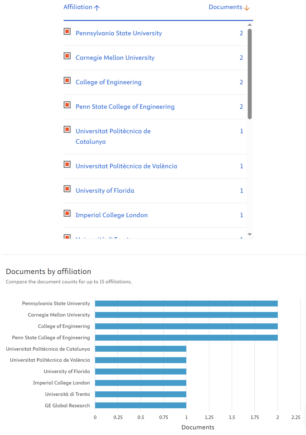 Análisis del gráfico por afiliación institucional