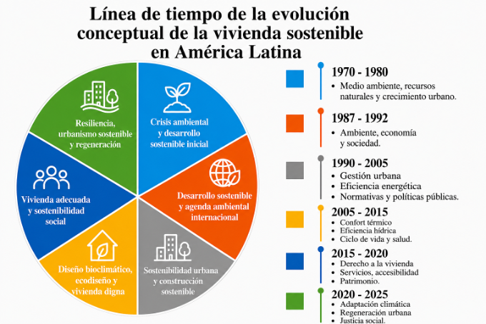 Línea de tiempo de la evolución conceptual de la vivienda sostenible en América Latina