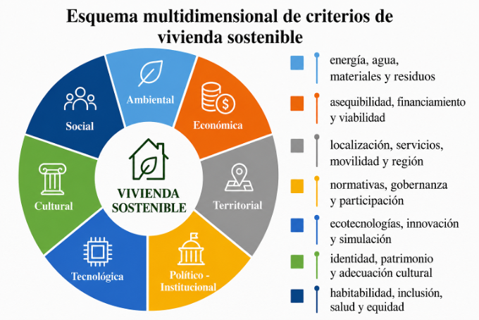 Esquema multidimensional de criterios de vivienda sostenible