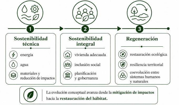 Transición entre sostenibilidad técnica, sostenibilidad integral y regeneración