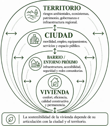 Relación entre vivienda, ciudad y territorio