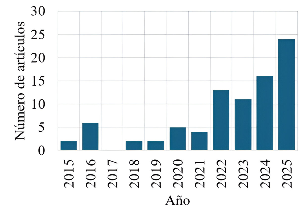 Diagrama de producción académica anual