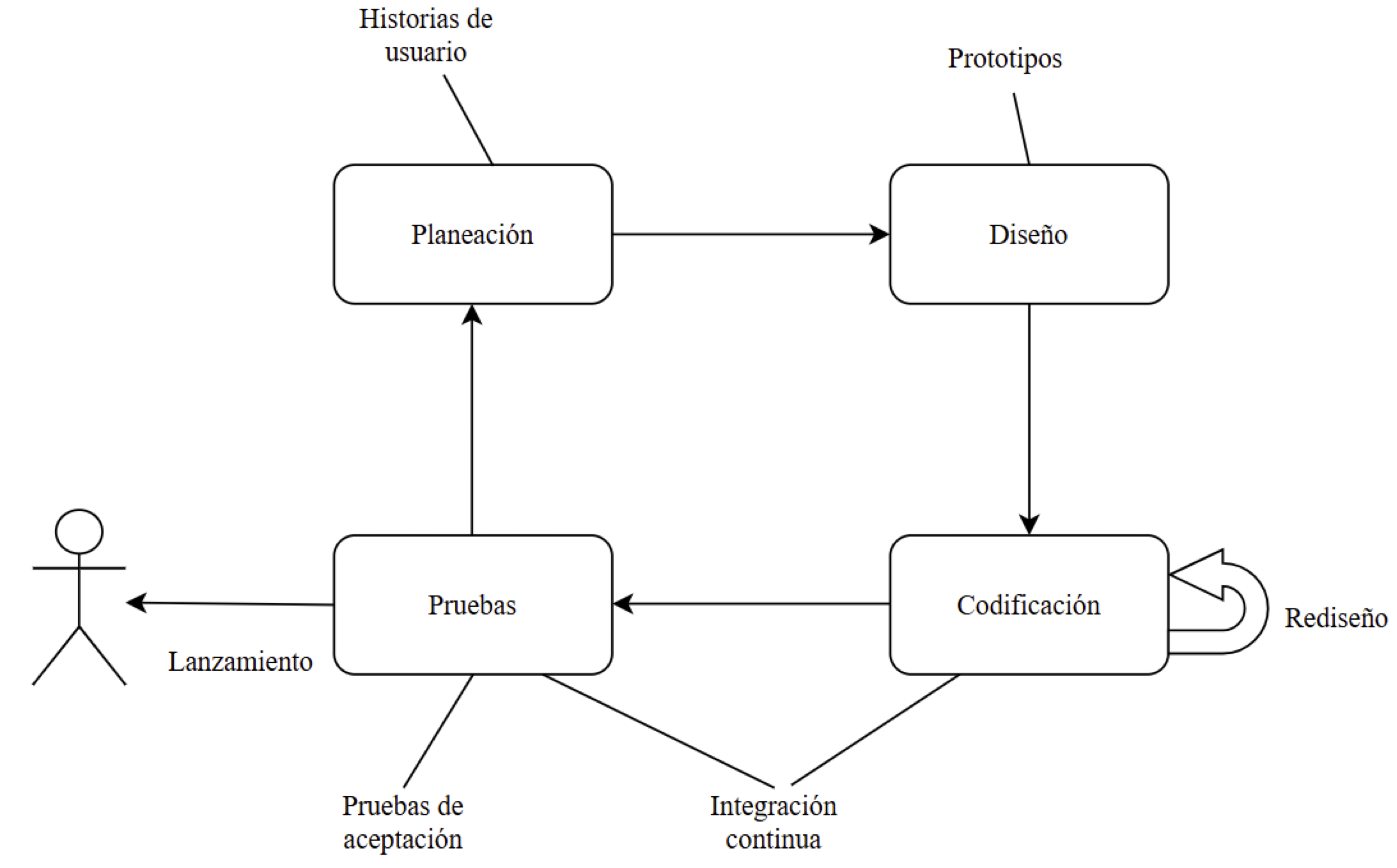 Ciclo de vida modelo de desarrollo XP