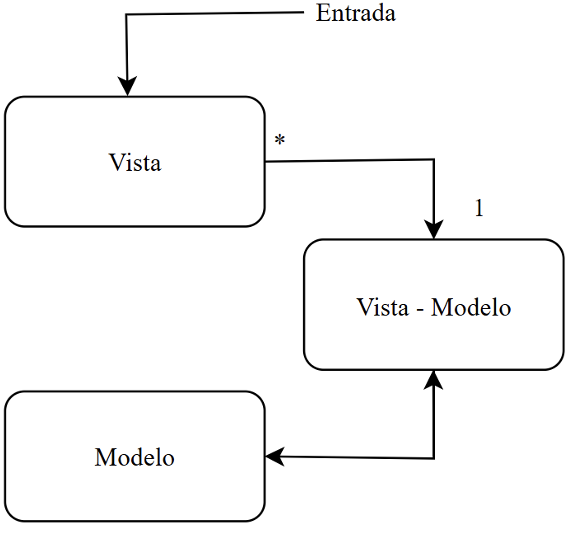 Modelo–Vista–Vista–Modelo (MVVM)