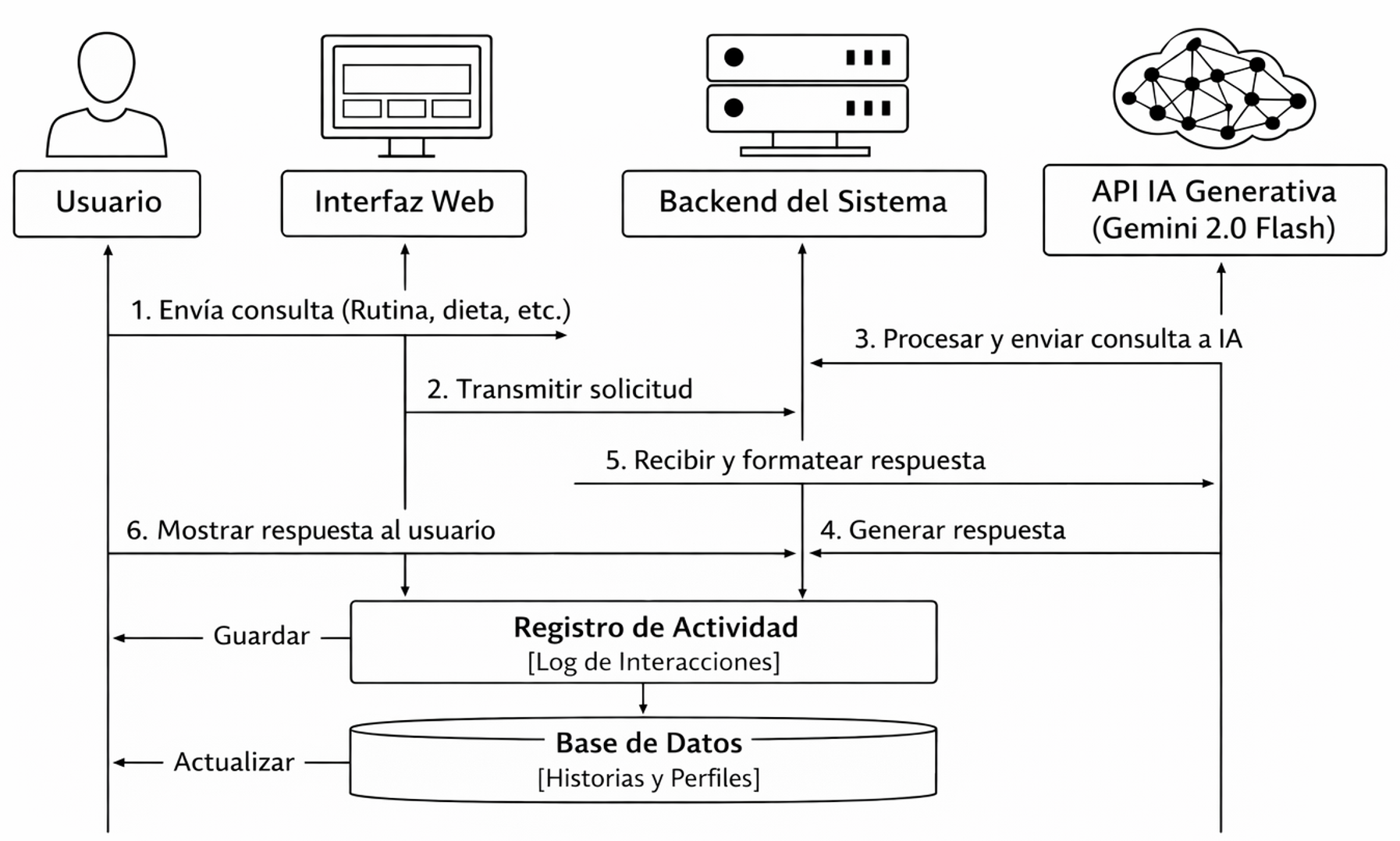 Proceso de interacción del chatbot de soporte fitness