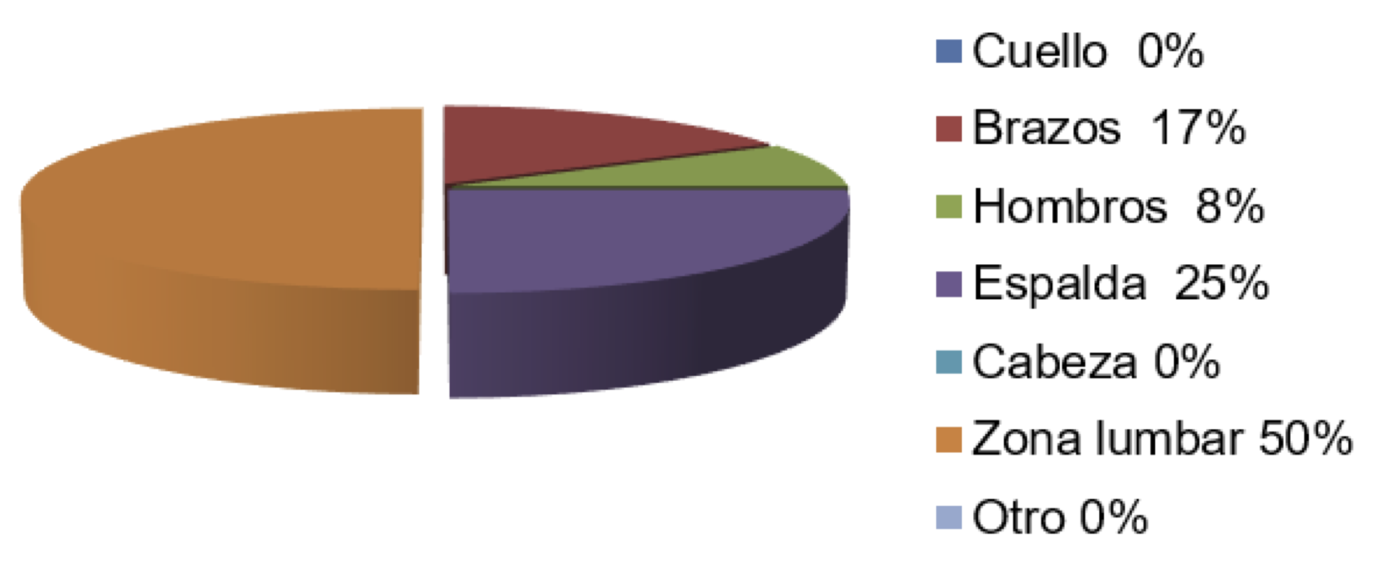 Lesión o dolor después de una jornada laboral