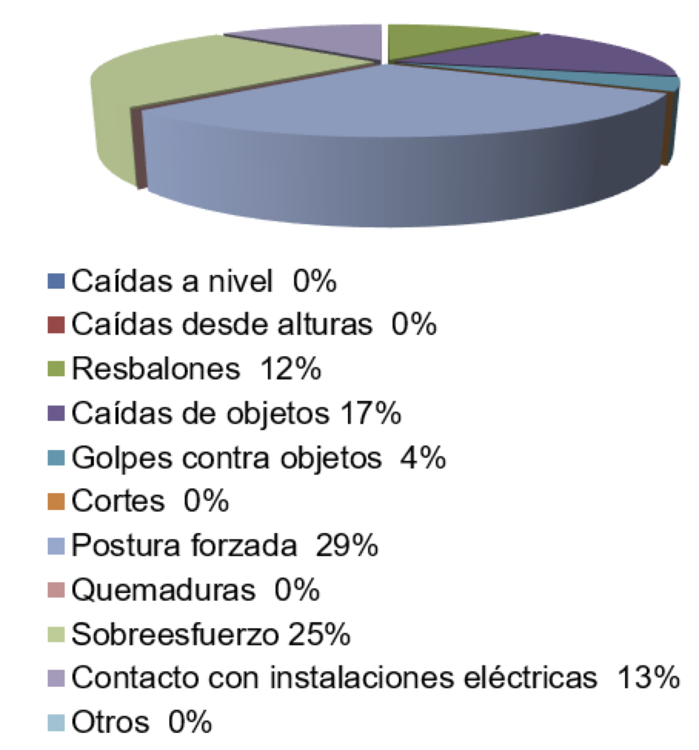 Tipos de accidentes más frecuentes al momento del montaje de estructura