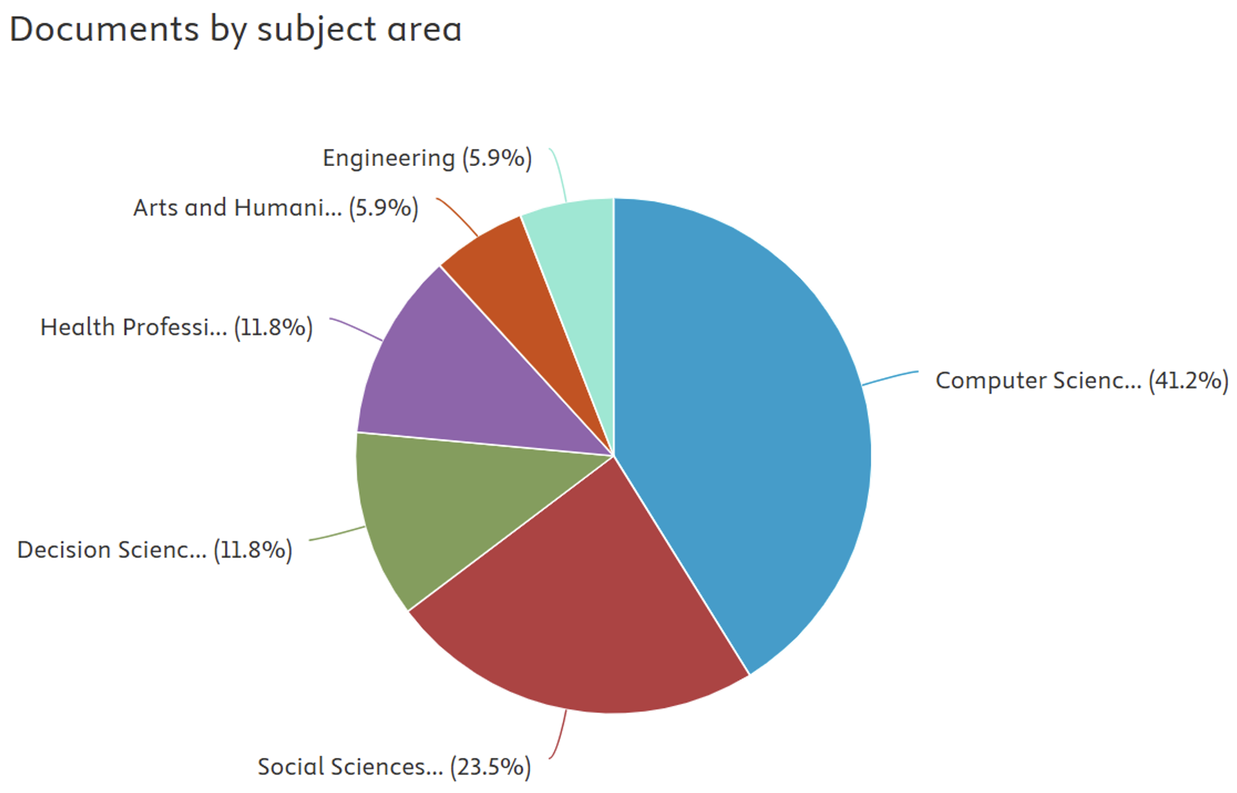 Documentos por área temática