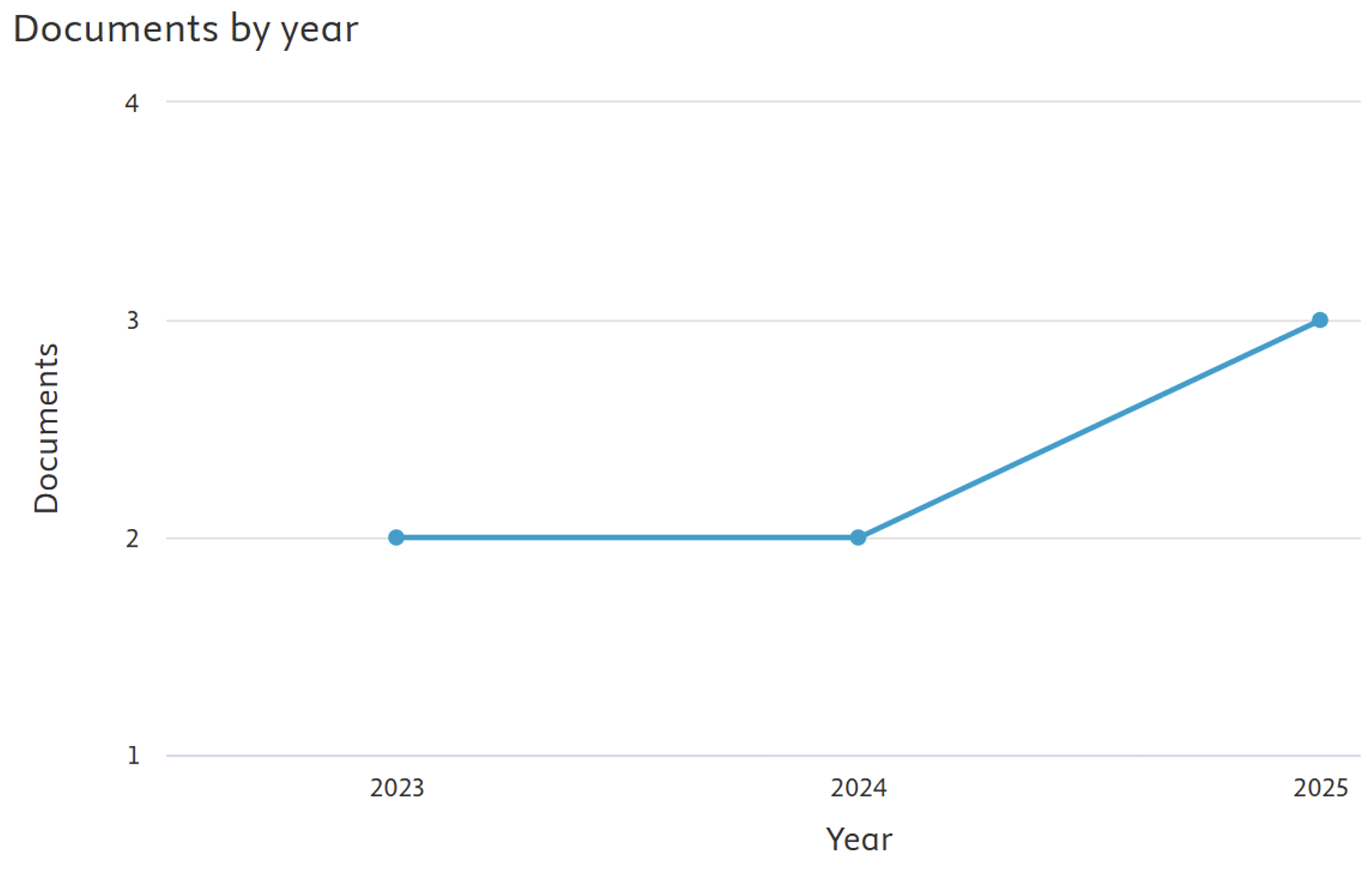 Documentos por año según la fuente