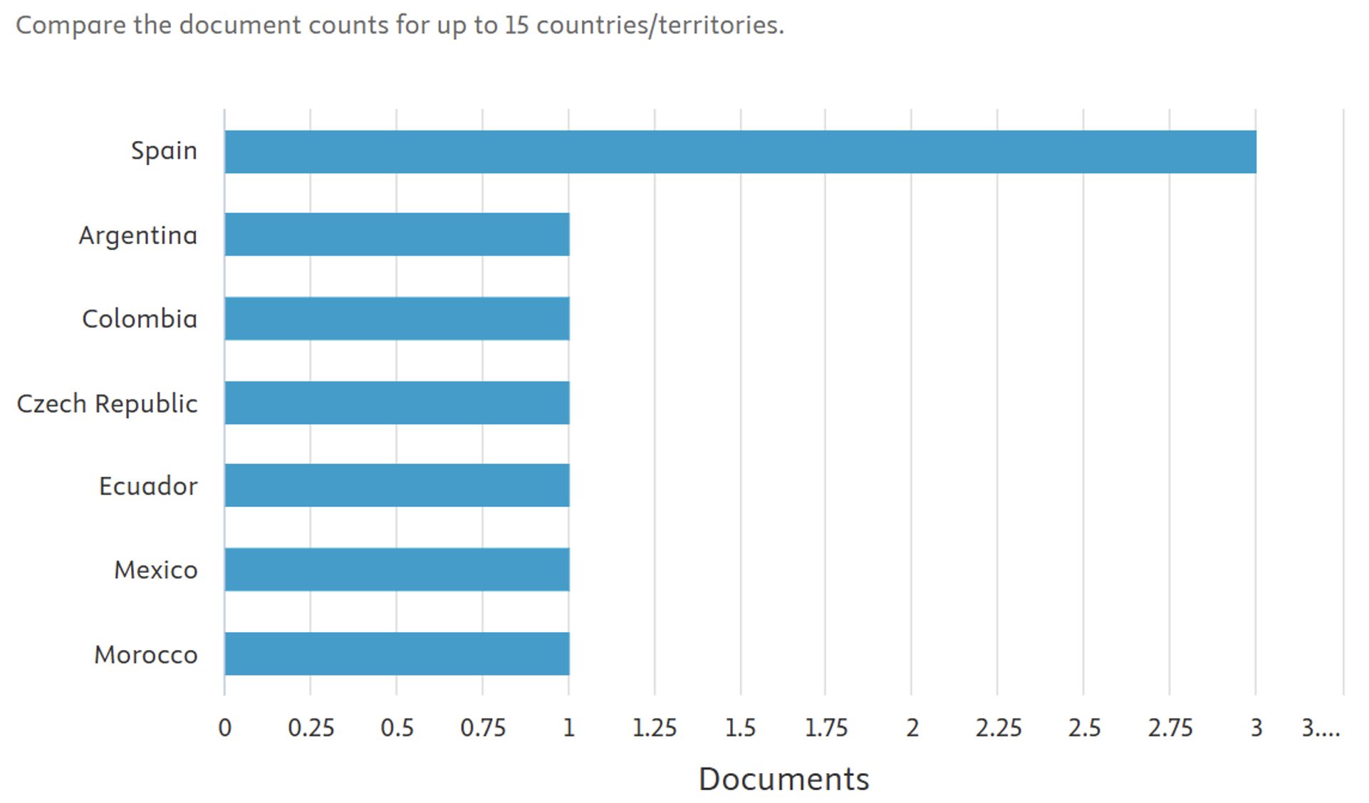 Documentos por país o territorio