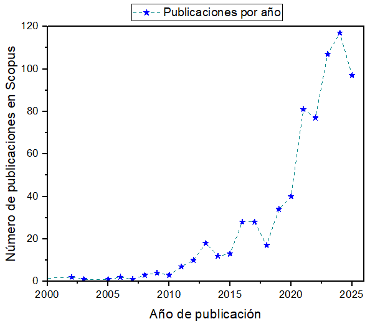 Evolución anual de publicaciones sobre plásticos reciclados aplicados en concreto permeable (2006–2025)