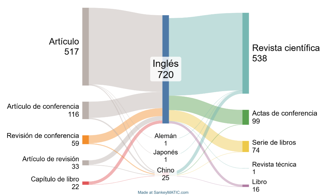 Diagrama de Sankey que muestra la distribución de publicaciones por tipo de documento, idioma y fuente editorial